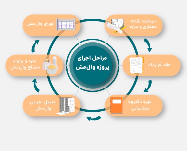 مسیر پیشبرد پروژه ها در وال مش